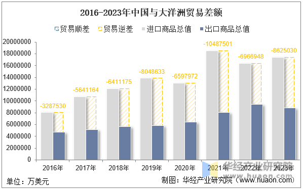 2016-2023年中国与大洋洲贸易差额