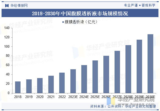 2018-2030年中国腹膜透析液市场规模情况