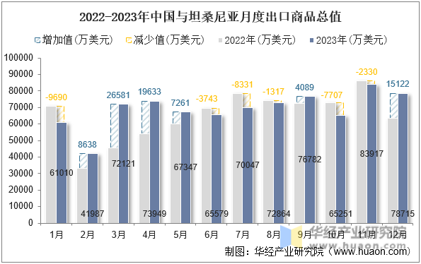 2022-2023年中国与坦桑尼亚月度出口商品总值