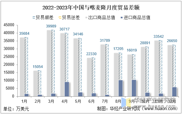 2022-2023年中国与喀麦隆月度贸易差额