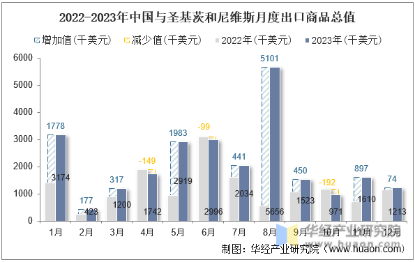 2022-2023年中国与圣基茨和尼维斯月度出口商品总值