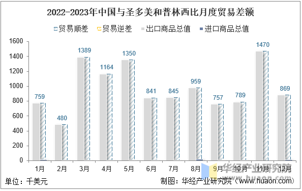 2022-2023年中国与圣多美和普林西比月度贸易差额