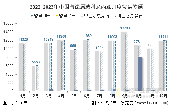 2022-2023年中国与法属波利尼西亚月度贸易差额