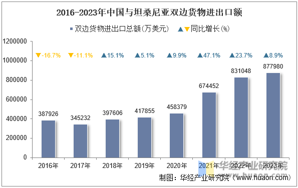 2016-2023年中国与坦桑尼亚双边货物进出口额