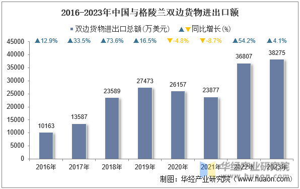 2016-2023年中国与格陵兰双边货物进出口额