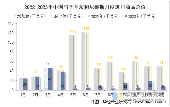 2022-2023年中国与圣基茨和尼维斯月度进口商品总值