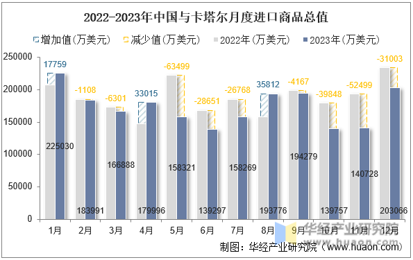 2022-2023年中国与卡塔尔月度进口商品总值