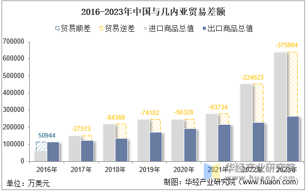 2016-2023年中国与几内亚贸易差额