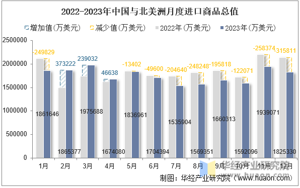 2022-2023年中国与北美洲月度进口商品总值