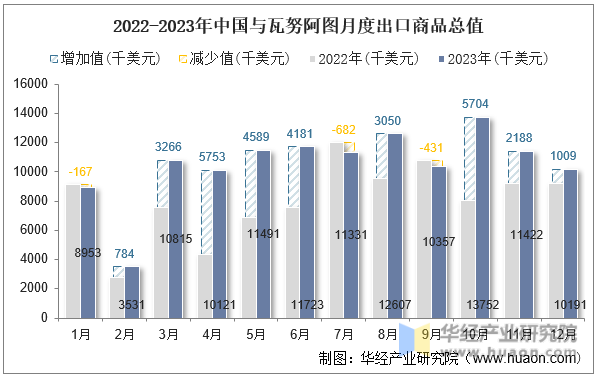 2022-2023年中国与瓦努阿图月度出口商品总值