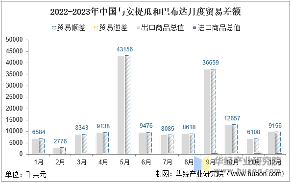 2022-2023年中国与安提瓜和巴布达月度贸易差额