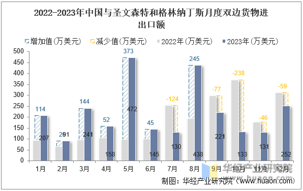 2022-2023年中国与圣文森特和格林纳丁斯月度双边货物进出口额