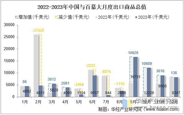 2022-2023年中国与百慕大月度出口商品总值