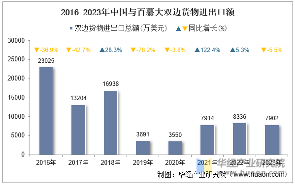 2016-2023年中国与百慕大双边货物进出口额