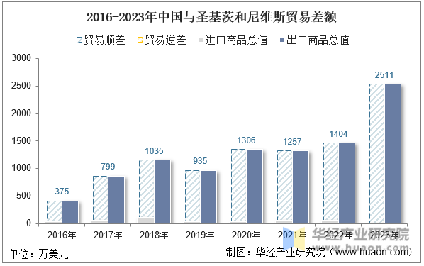 2016-2023年中国与圣基茨和尼维斯贸易差额
