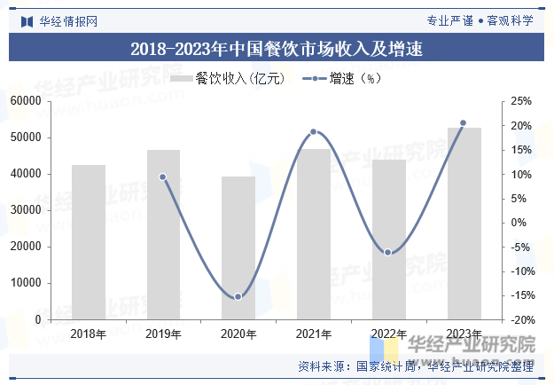 2018-2023年中国餐饮市场收入及增速