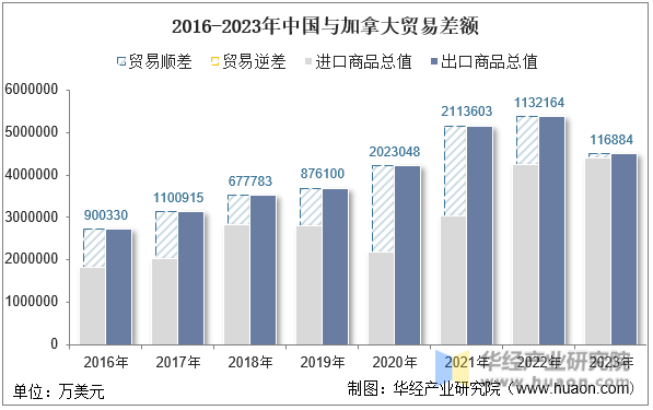 2016-2023年中国与加拿大贸易差额