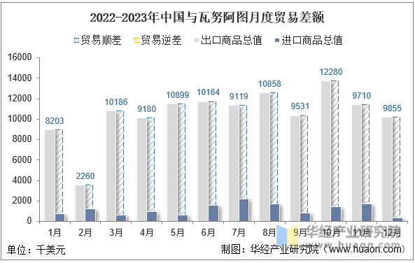 2022-2023年中国与瓦努阿图月度贸易差额