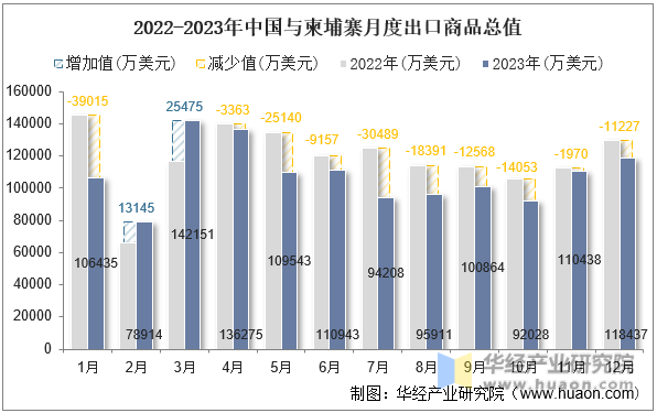 2022-2023年中国与柬埔寨月度出口商品总值