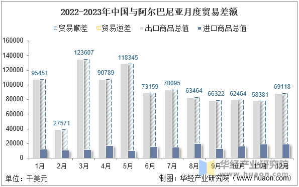 2022-2023年中国与阿尔巴尼亚月度贸易差额