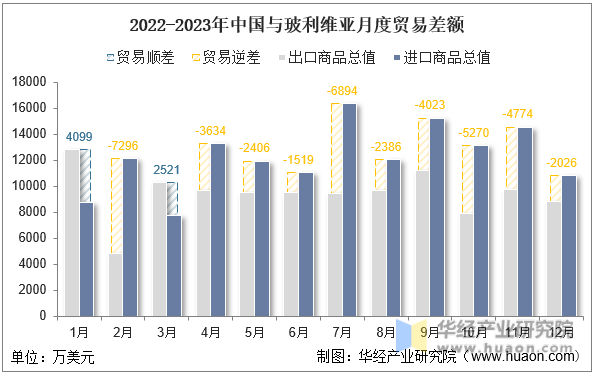 2022-2023年中国与玻利维亚月度贸易差额