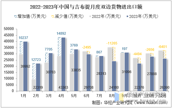 2022-2023年中国与吉布提月度双边货物进出口额