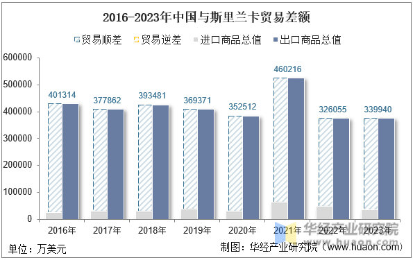 2016-2023年中国与斯里兰卡贸易差额