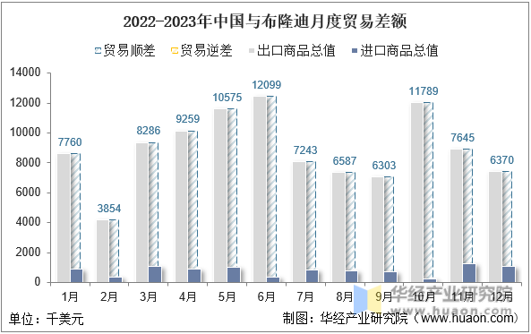 2022-2023年中国与布隆迪月度贸易差额