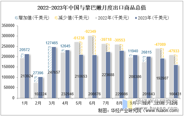 2022-2023年中国与黎巴嫩月度出口商品总值