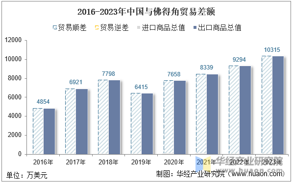 2016-2023年中国与佛得角贸易差额