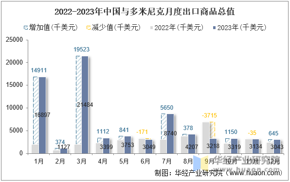 2022-2023年中国与多米尼克月度出口商品总值