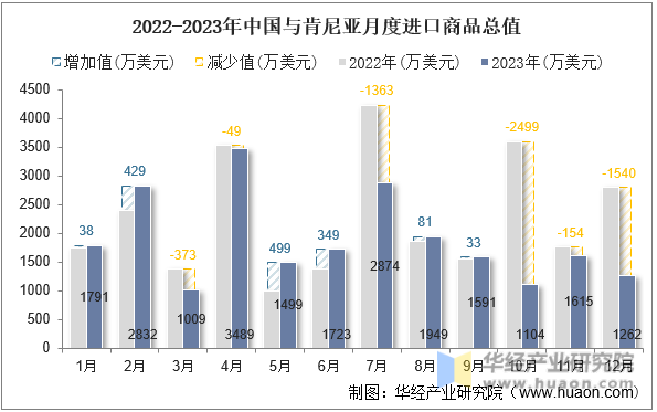2022-2023年中国与肯尼亚月度进口商品总值