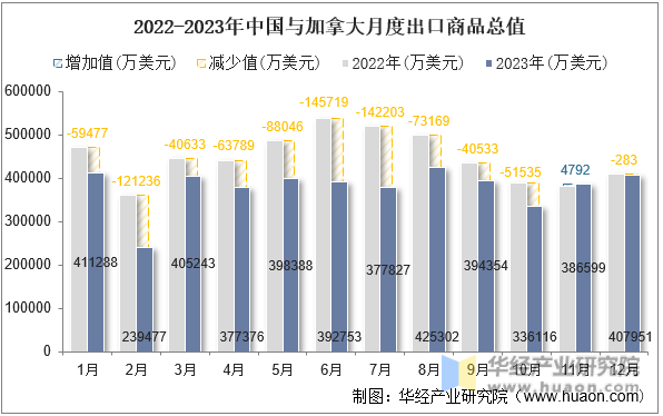 2022-2023年中国与加拿大月度出口商品总值
