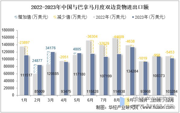 2022-2023年中国与巴拿马月度双边货物进出口额