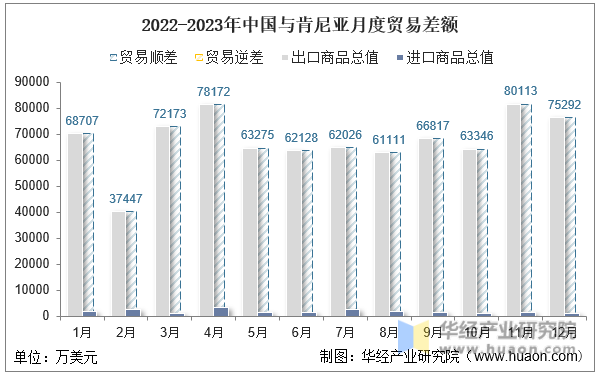 2022-2023年中国与肯尼亚月度贸易差额