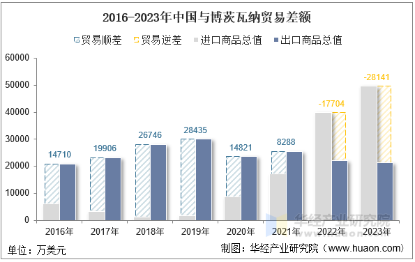2016-2023年中国与博茨瓦纳贸易差额