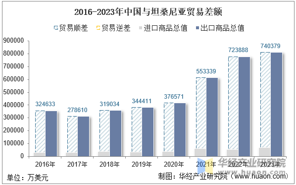 2016-2023年中国与坦桑尼亚贸易差额