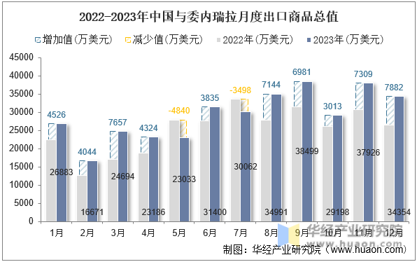 2022-2023年中国与委内瑞拉月度出口商品总值