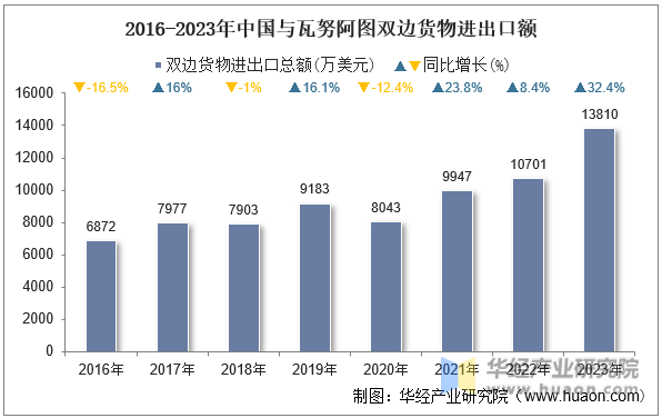 2016-2023年中国与瓦努阿图双边货物进出口额