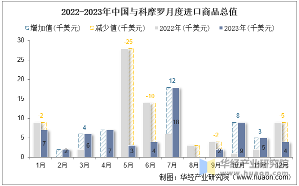 2022-2023年中国与科摩罗月度进口商品总值