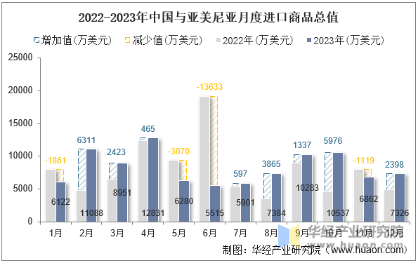 2022-2023年中国与亚美尼亚月度进口商品总值