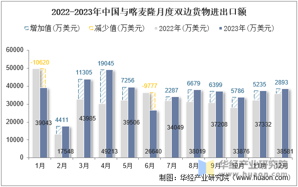 2022-2023年中国与喀麦隆月度双边货物进出口额