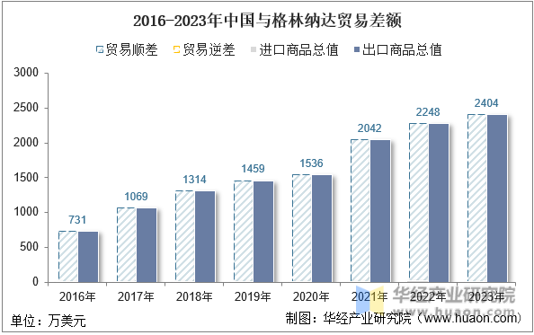 2016-2023年中国与格林纳达贸易差额
