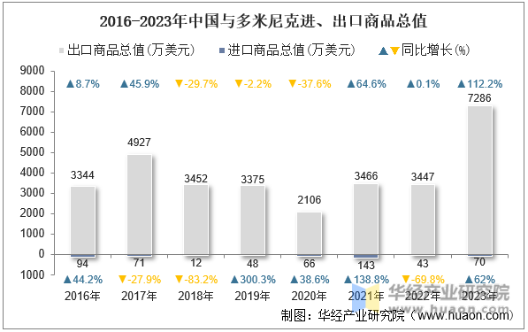 2016-2023年中国与多米尼克进、出口商品总值