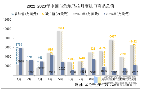 2022-2023年中国与危地马拉月度进口商品总值