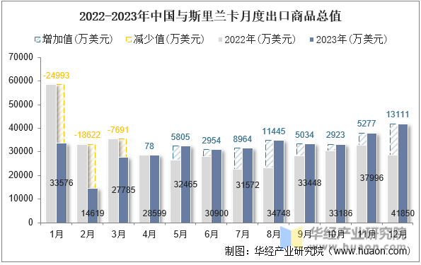 2022-2023年中国与斯里兰卡月度出口商品总值