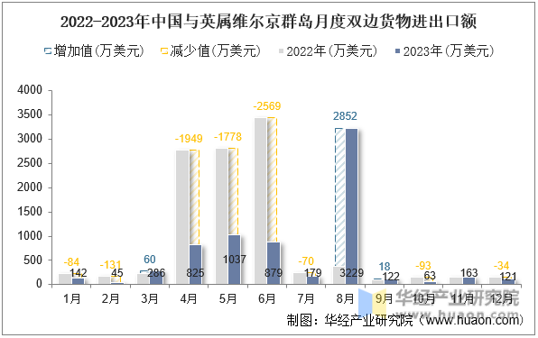 2022-2023年中国与英属维尔京群岛月度双边货物进出口额