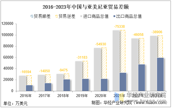 2016-2023年中国与亚美尼亚贸易差额