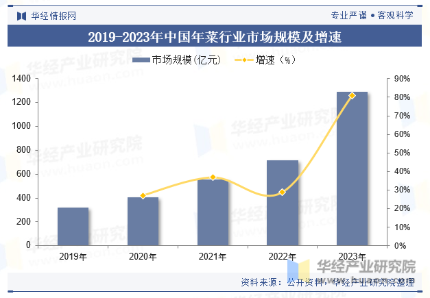 2019-2023年中国年菜行业市场规模及增速