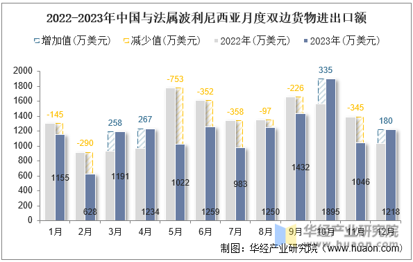 2022-2023年中国与法属波利尼西亚月度双边货物进出口额